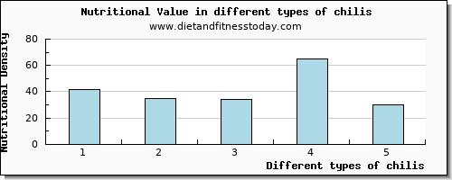 chilis nutritional value per 100g